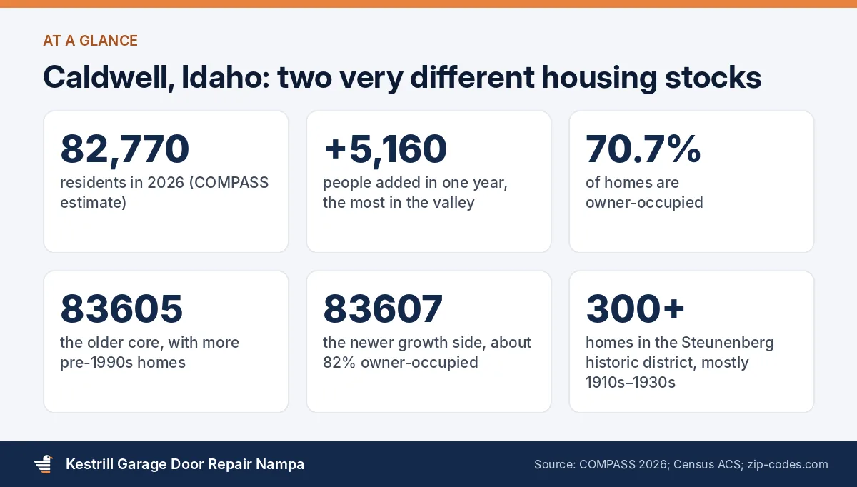 Caldwell, Idaho housing and population facts relevant to garage door repair