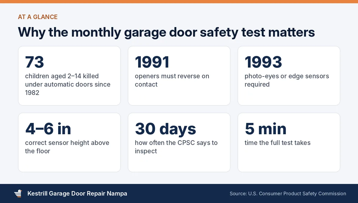 Garage door safety facts behind the monthly safety test