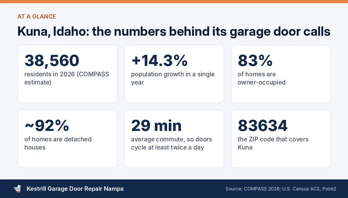 Kuna, Idaho housing and population facts relevant to garage door repair