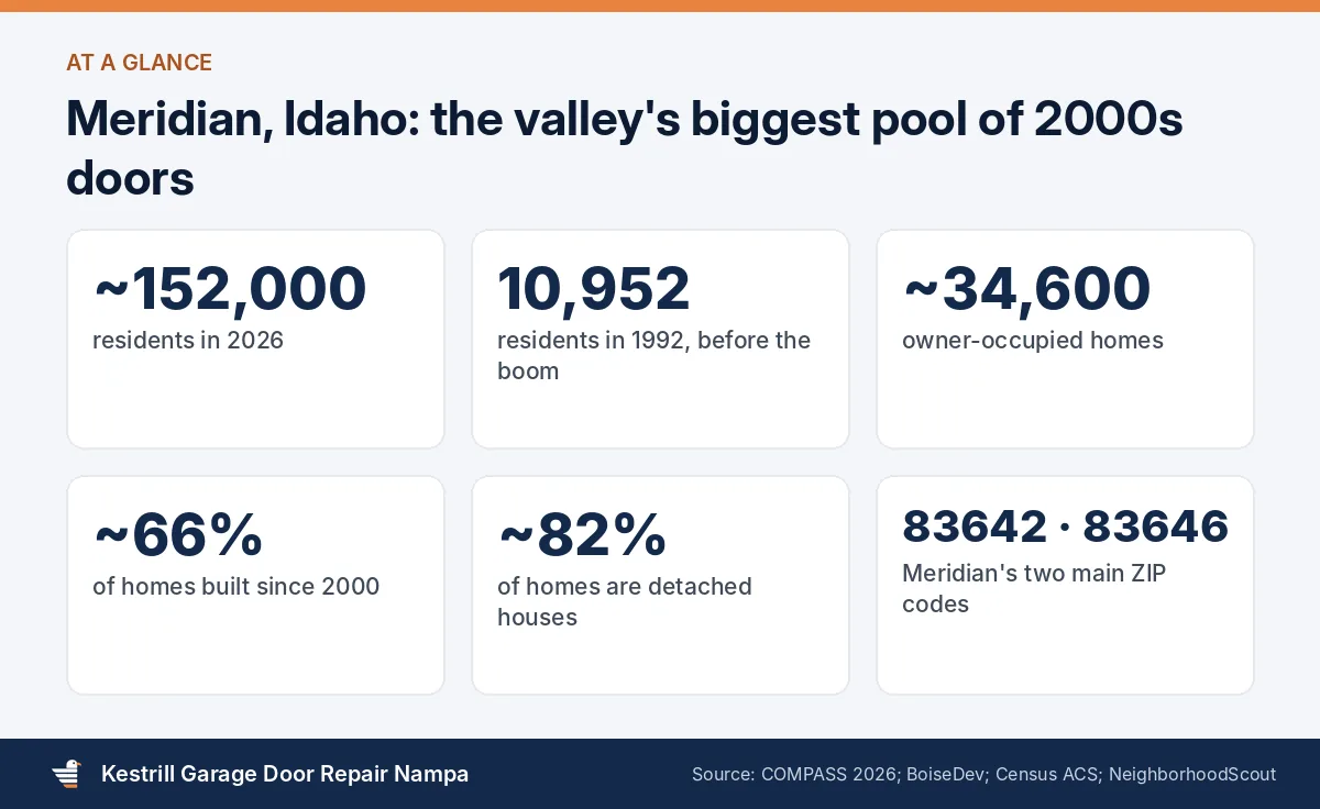 Meridian, Idaho housing and population facts relevant to garage door repair