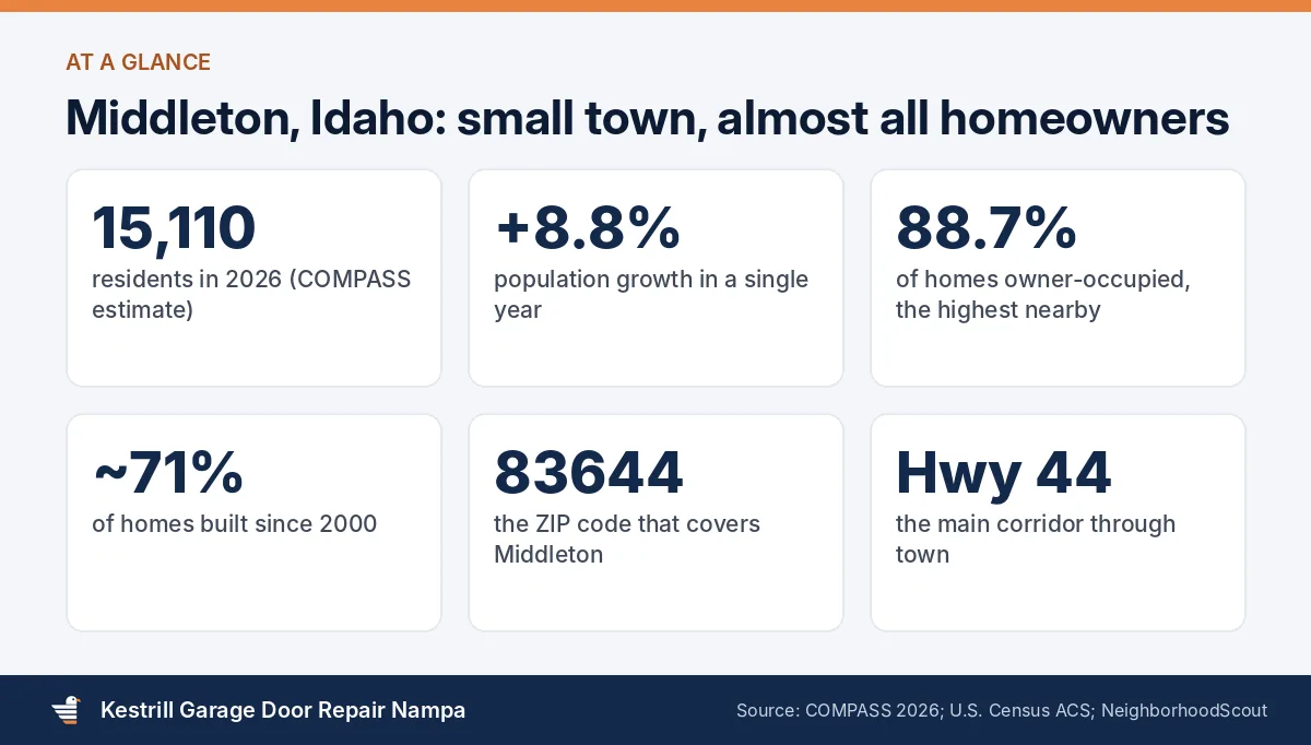 Middleton, Idaho housing and population facts relevant to garage door repair