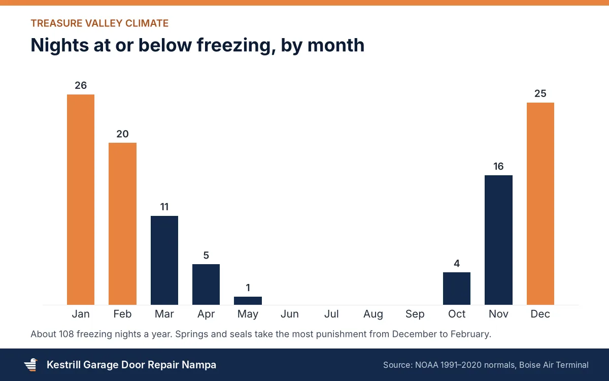 Bar chart of nights at or below freezing by month in the Treasure Valley