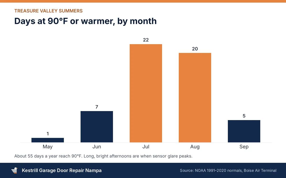 Bar chart of days at 90 degrees or warmer by month in the Treasure Valley