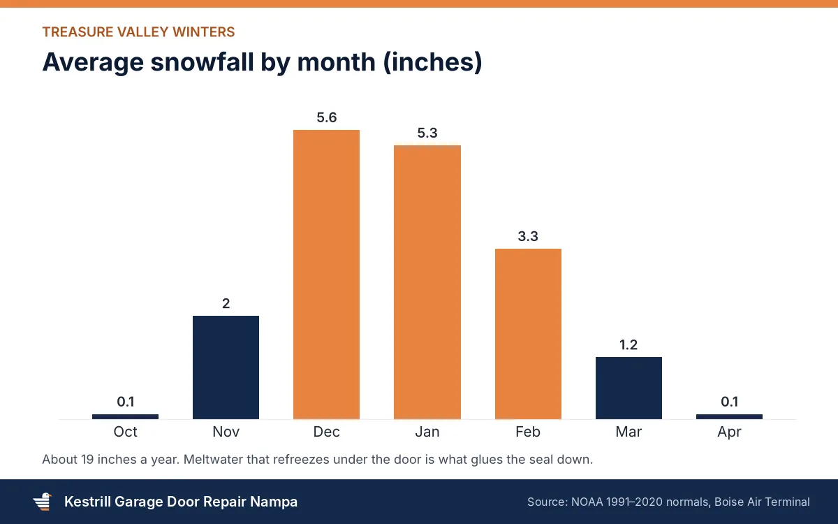 Bar chart of average monthly snowfall in the Treasure Valley