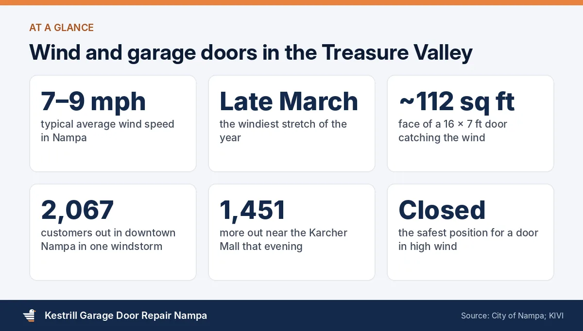 Wind facts for Nampa relevant to garage door windstorm damage