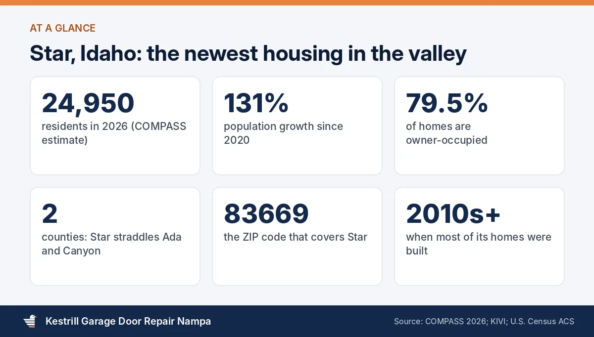 Star, Idaho housing and population facts relevant to garage door repair